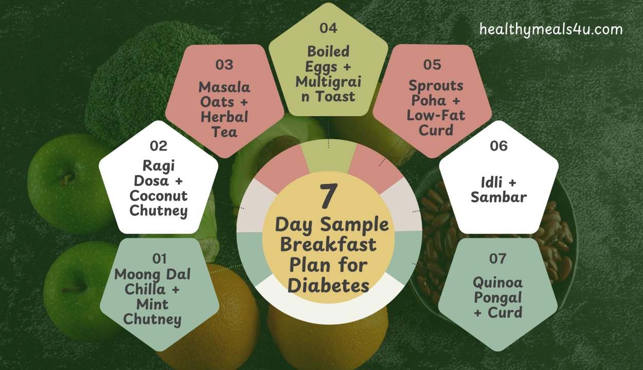 7‑Day Sample Breakfast Plan for Diabetes